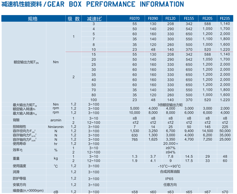 精密行星減速機FE系列性能資料1.png